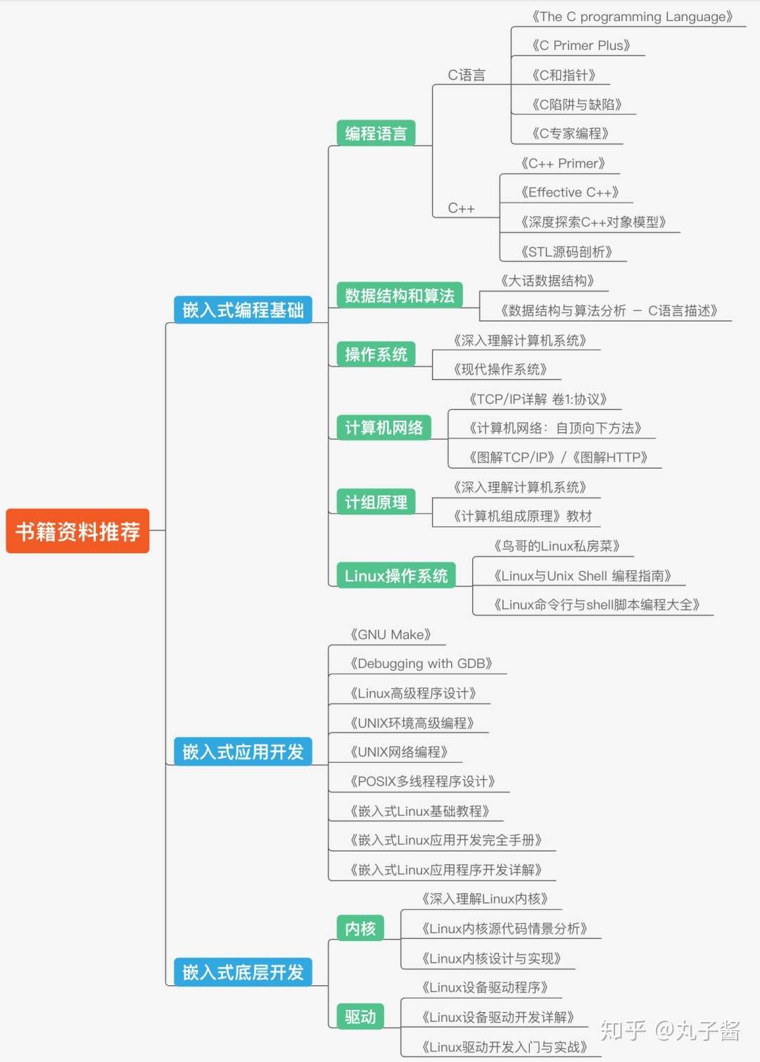 学习linux书籍知乎 Csdn