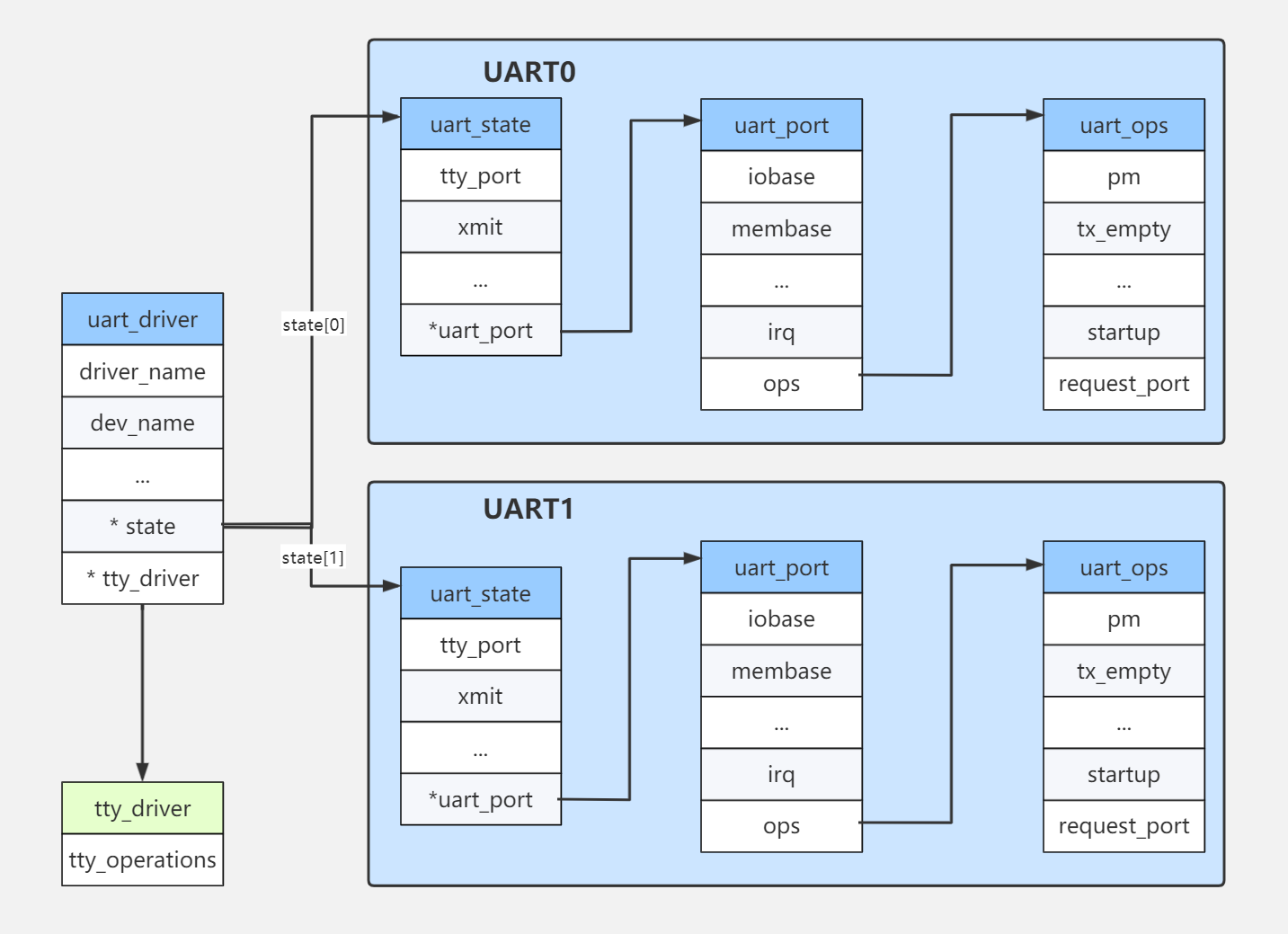 RK3399平台开发系列讲解（内核入门篇）1.41、串口驱动uart_driver结构详解云社区华为云