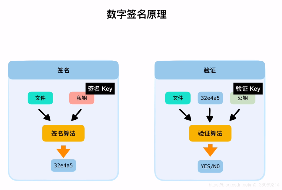 RSA加密基本原理