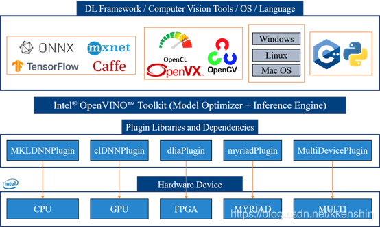 OpenVINO框架