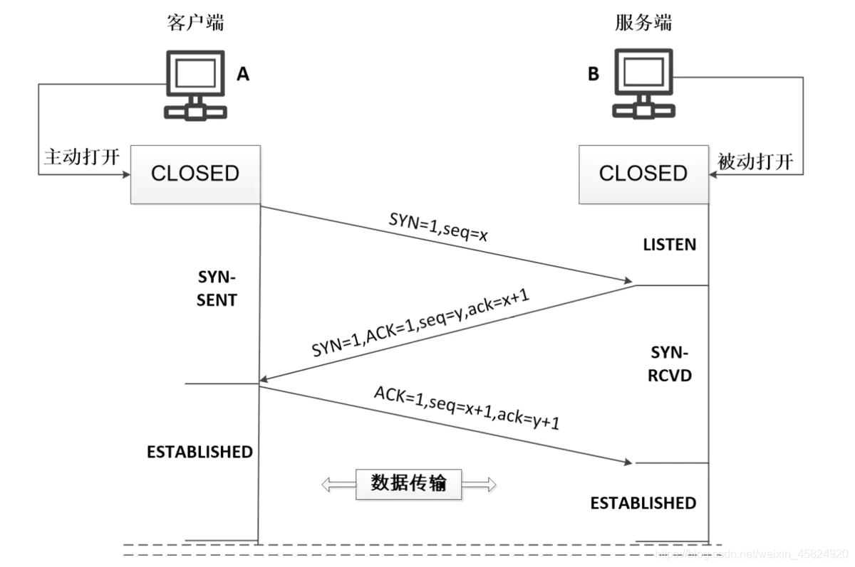 TCP three-way handshake process