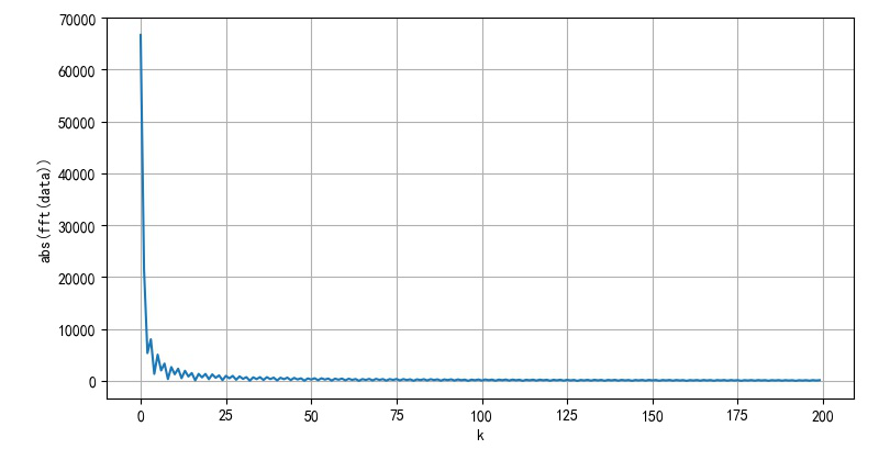 ▲ 信号f(t)的FFT前200个系数的幅值