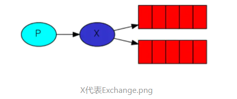 RabbitMQ（三）：Exchange交换器--fanout