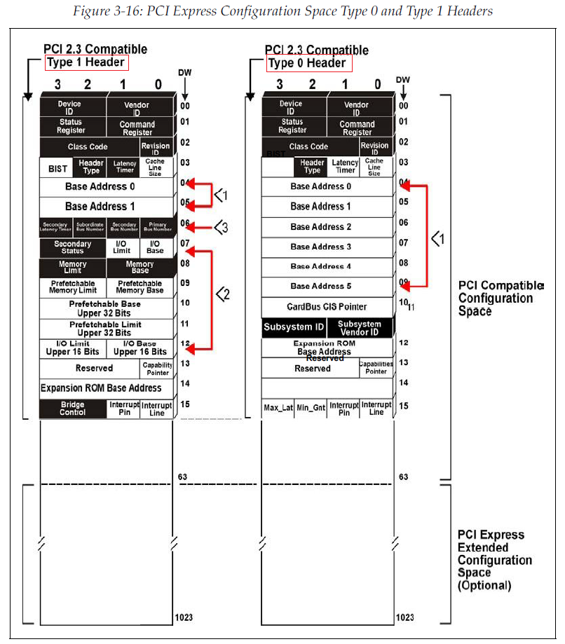 PCIe学习笔记（二）-------2.2 PCI Header（BAR大小、MEM与IO范围、总线号）-CSDN博客