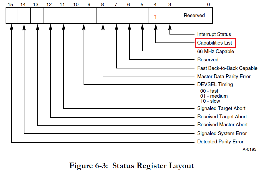 PCIE Learning Notes (2) ------- 2.1 PCIE Configuration Space ...