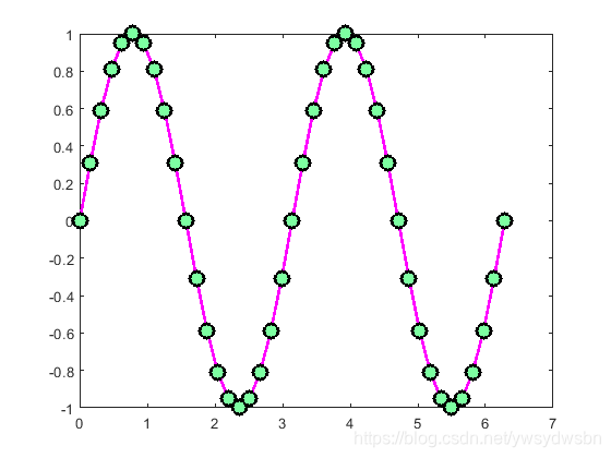 Matlab画折线图是线型、颜色、标记符号和属性设置-LineSpec(线条设定)_matlab折线图颜色-CSDN博客