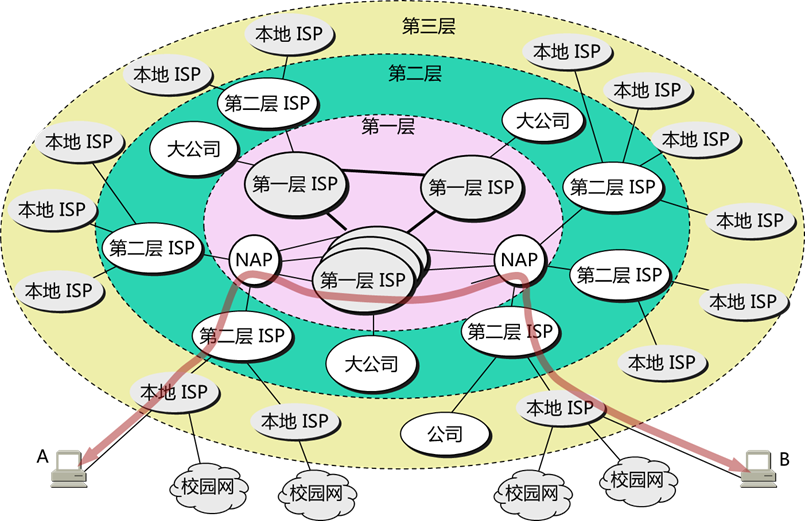 因特网的概述