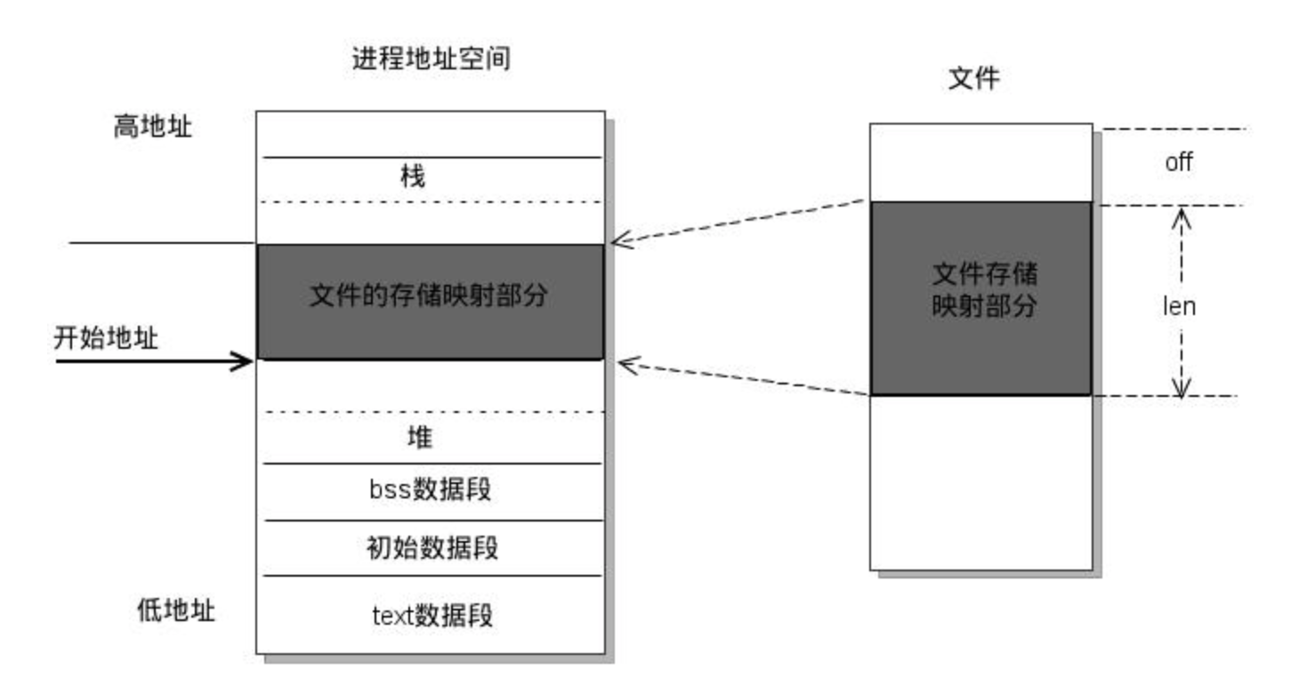 Linux系统mmap内存映射机制原理