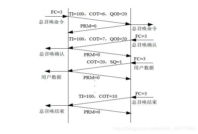 平衡链路传输模式中总召唤过程