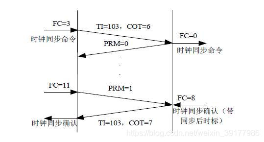 非平衡链路传输模式中时钟同步过程