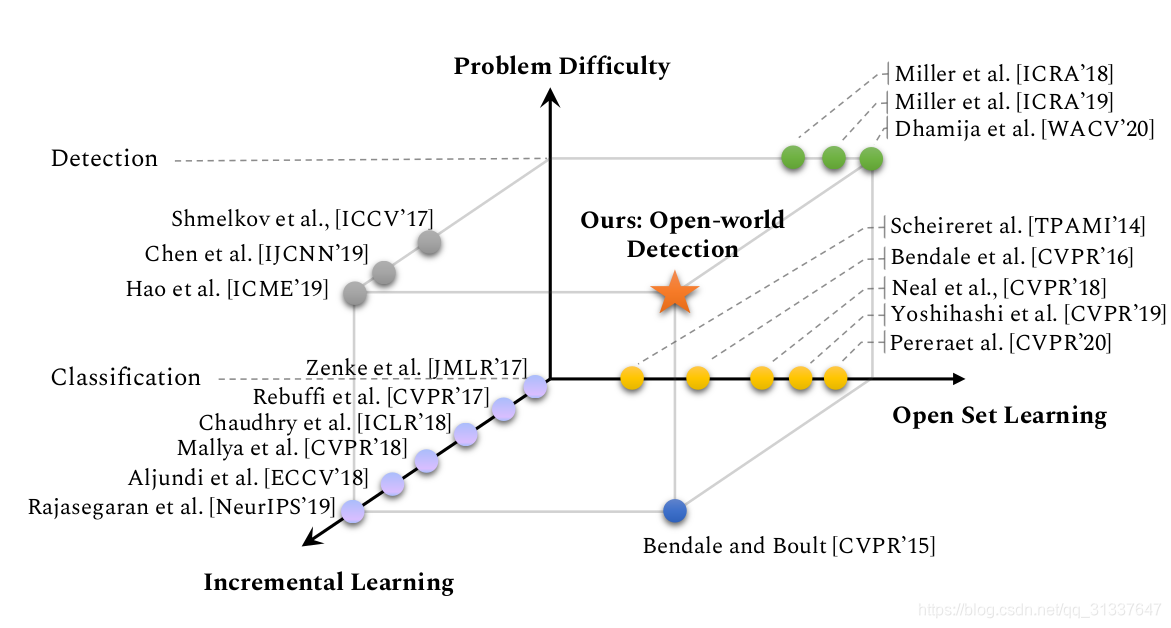 CVPR 2021 Oral OWOD：面向开放世界的目标检测 Towards Open World Object Detection