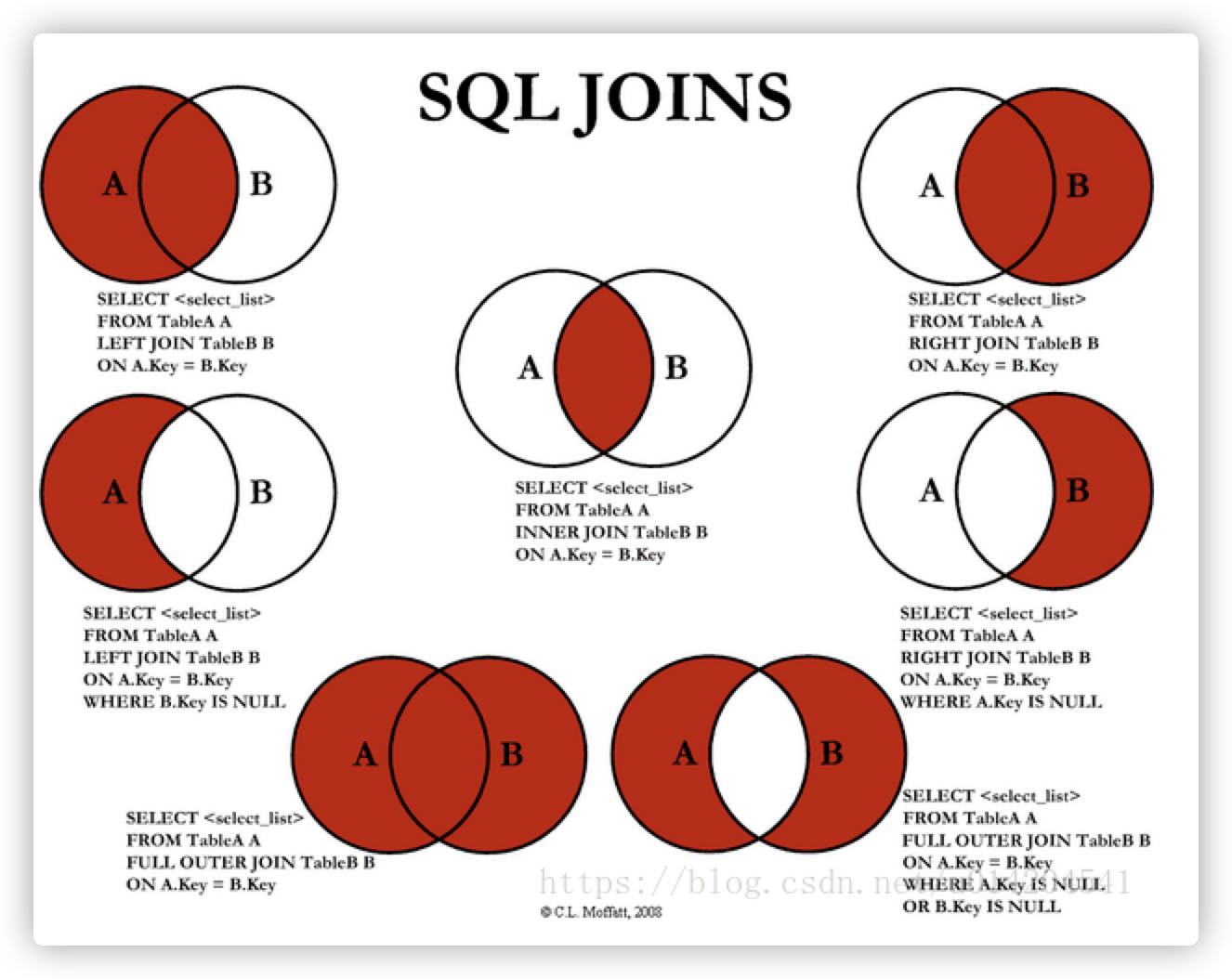 SQL语句的左连接、右连接、内连接、外连接的示意图