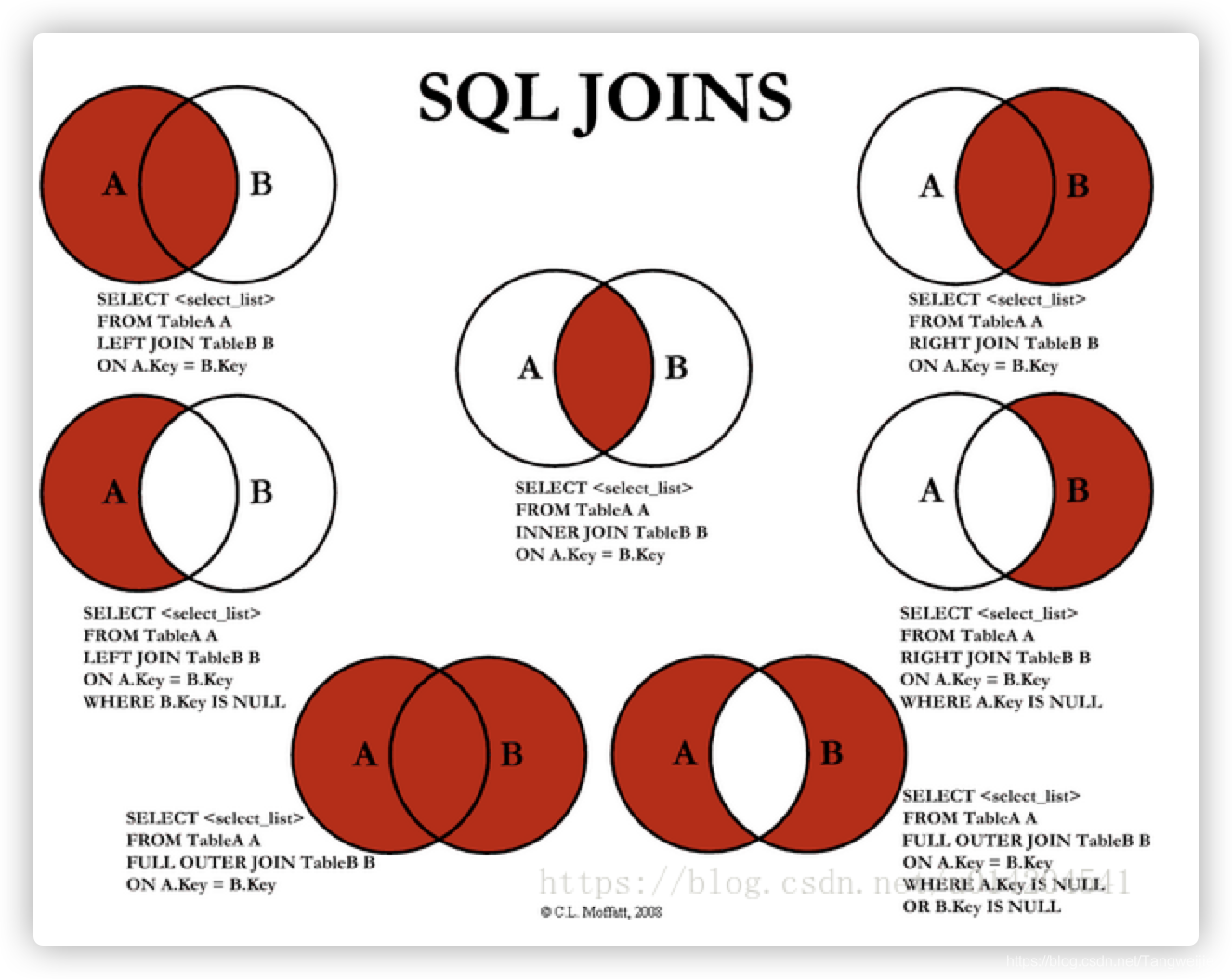 SQL语句的左连接、右连接、内连接、外连接的示意图