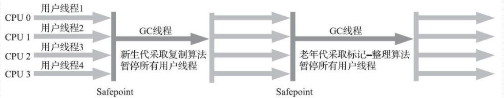 Serial/Serial Old收集器运行示意图