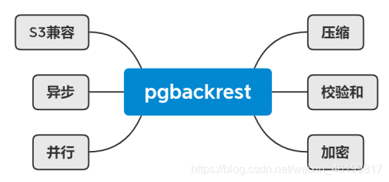 图1 pgbackrest主要技术特性