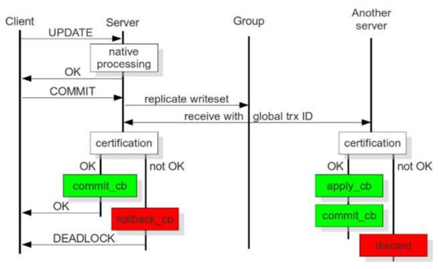 MySQL高可用之PXC详解