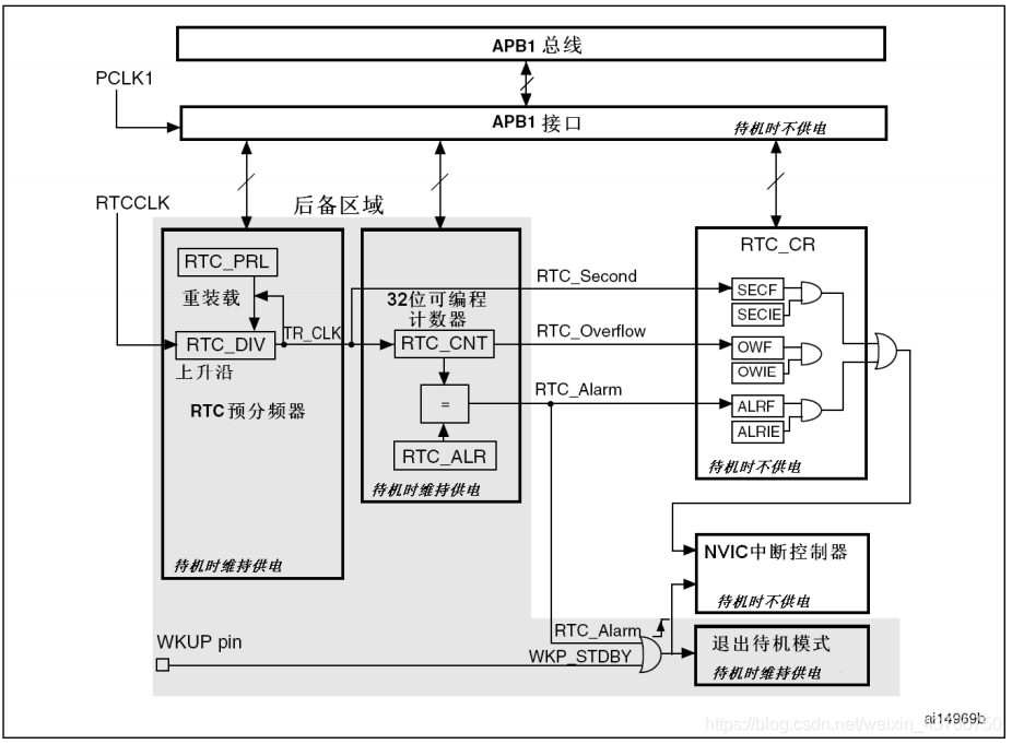 RTC框图