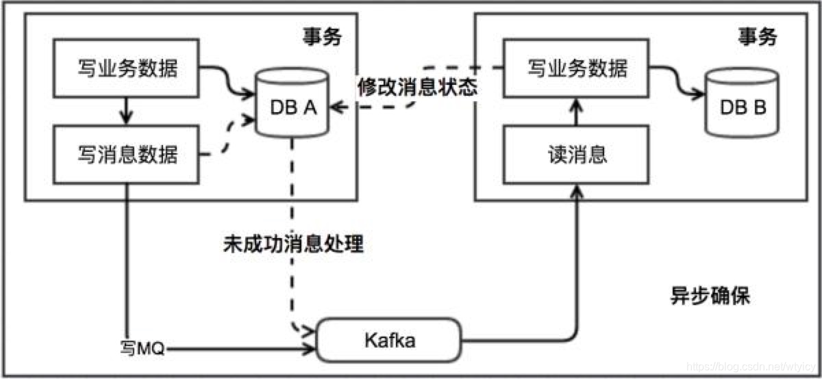 本地消息表