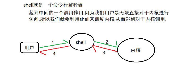 怎样自己实现一个shell?(干货!!!)一定要学会!!!基本原理!!!_简单shell实现-CSDN博客