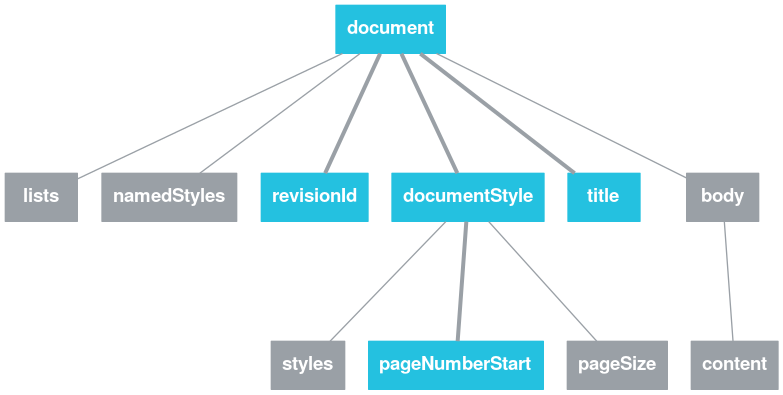 Structure of a Google Docs document 谷歌文档的结构