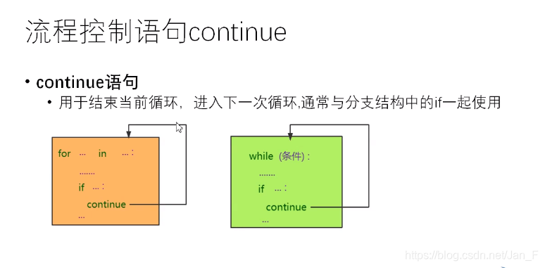 break退出循环，continue重新进入下一次循环