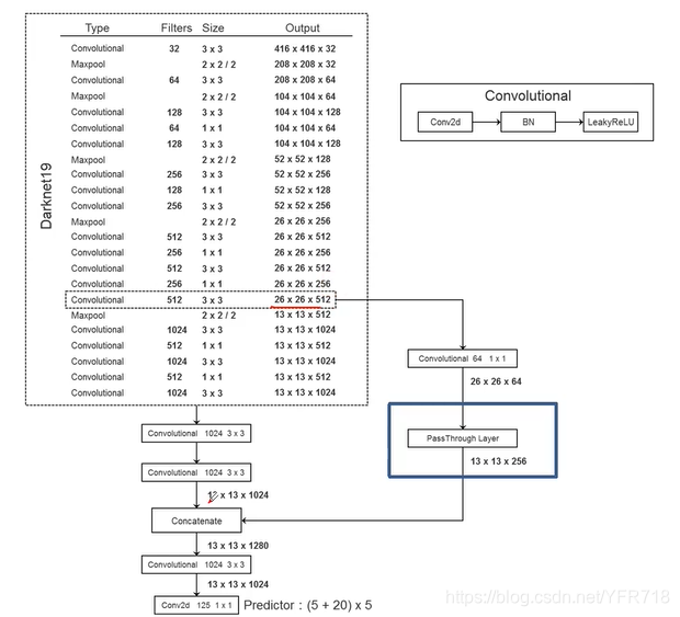 YOLOv2 采用 Darknet-19 作为特征提取网络，其整体结构如下：