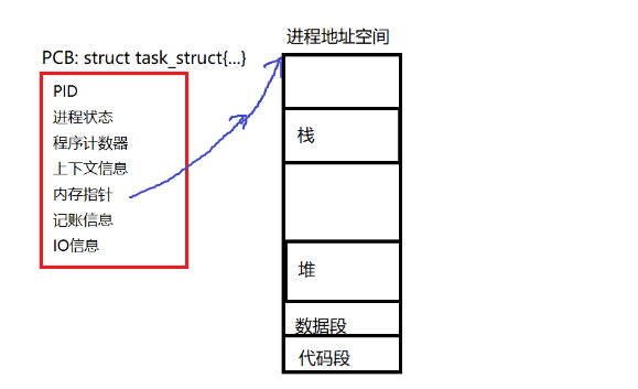 linux 进程概念—进程控制块包含哪些东西（pcb)_pcb进程控制块内容-CSDN博客