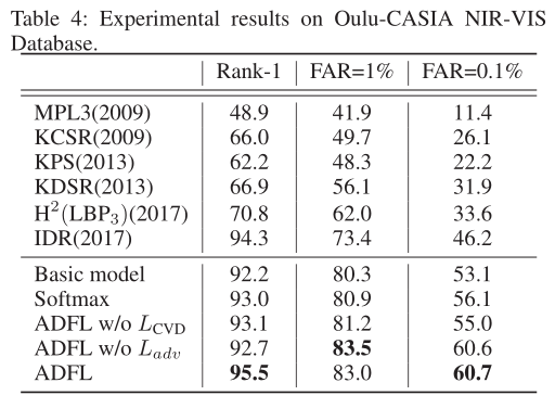 Adversarial Discriminative Heterogeneous Face Recognition阅读笔记