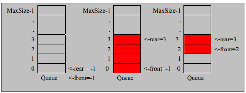 Java implementation cycle queue - Programmer Sought
