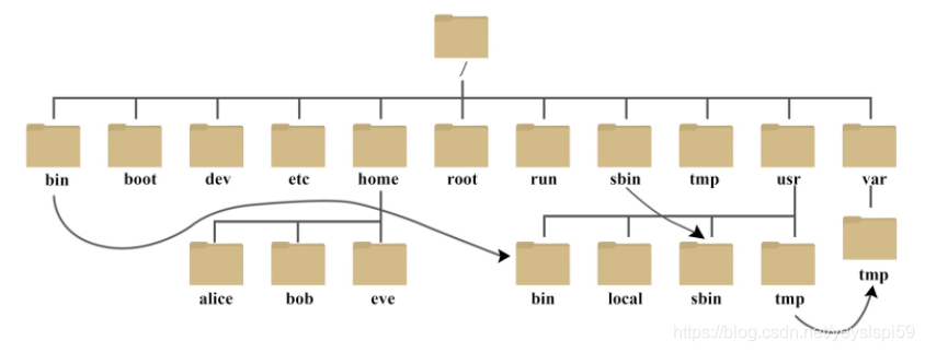 CentOS 系统目录结构详情_centos没有root文件夹-CSDN博客