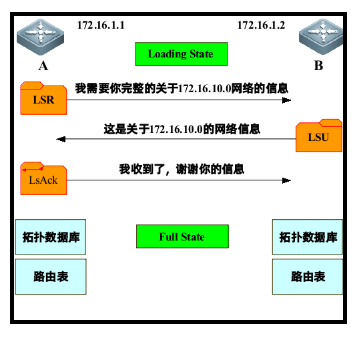 网络工程师必备OSPF动态路由