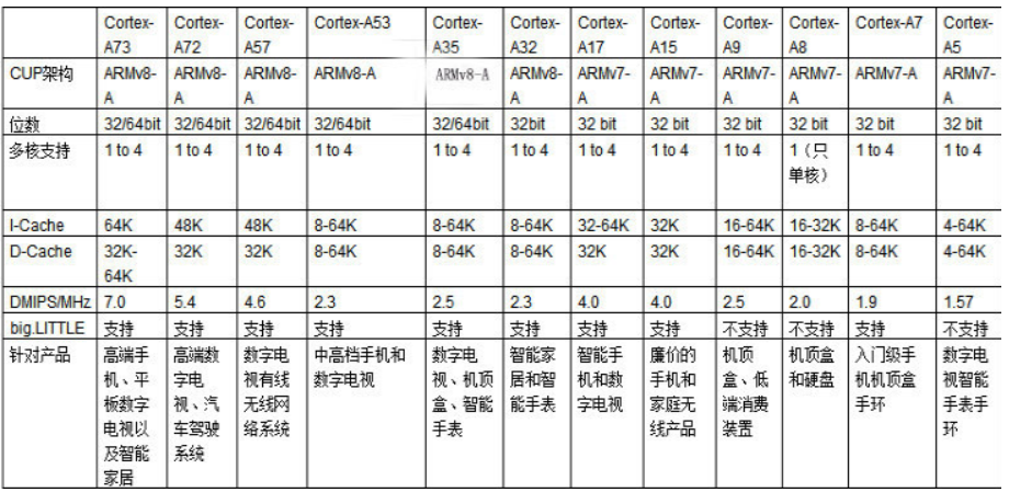 ARMv7和ARMv8架构比较