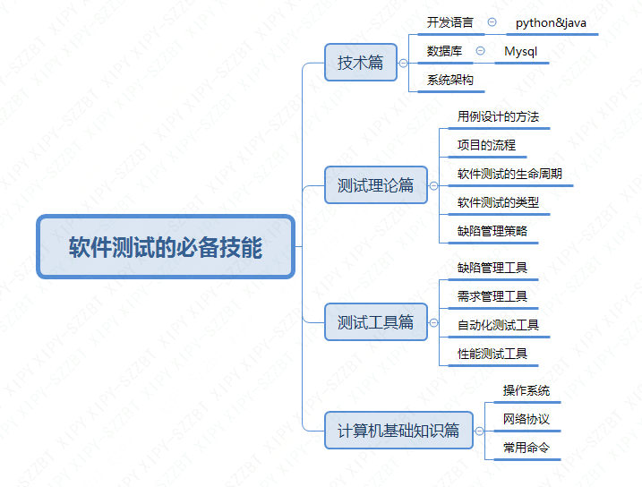 軟件測試工程師的必備技能樹