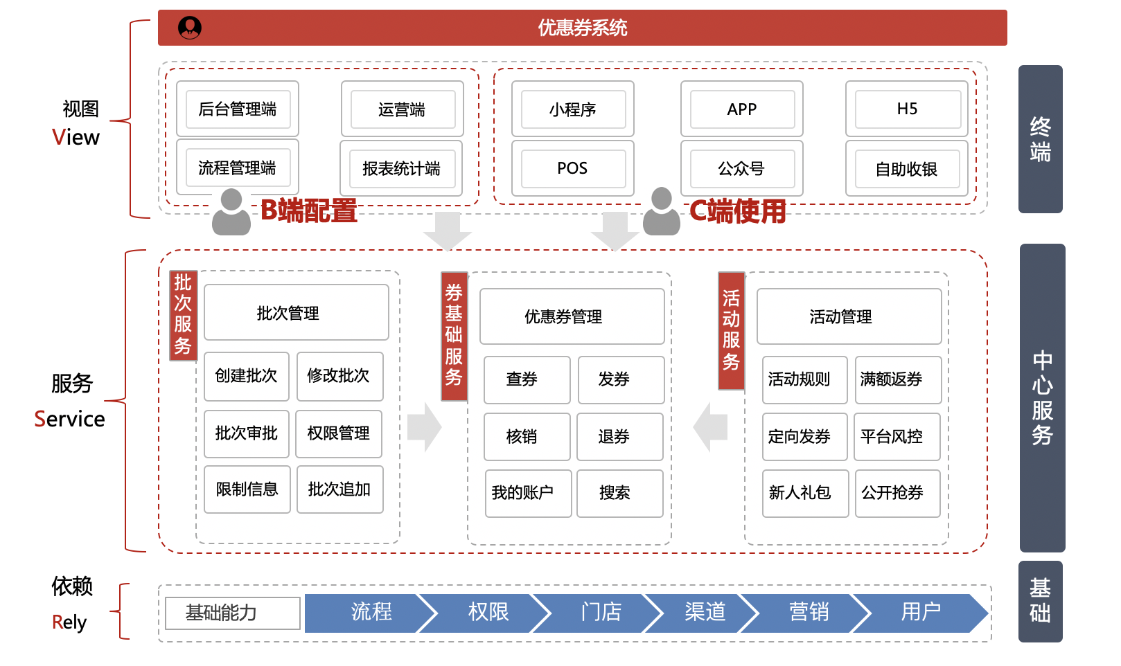 从零开始设计开发优惠券系统