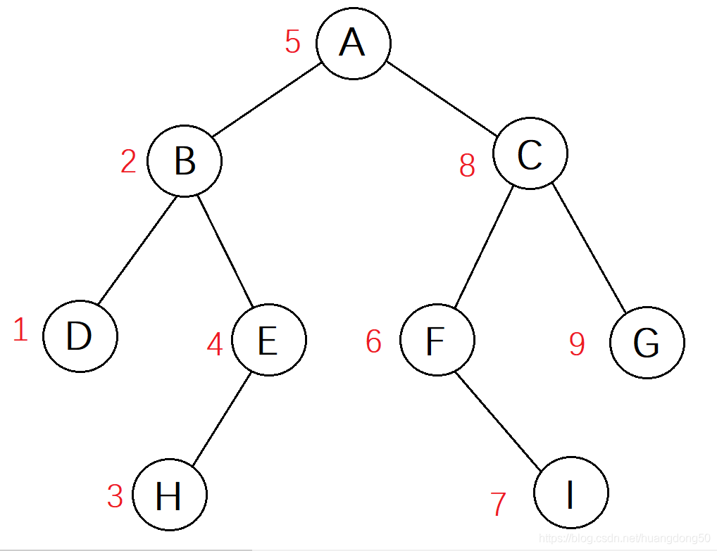 二叉树三种遍历顺序