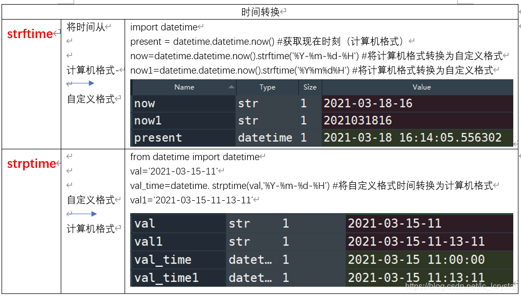  A table allows you to easily understand strftime and strptime 