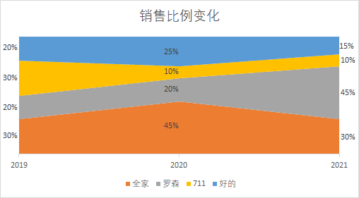 Excel作图 二维面积图展现占比变化 爱吃干脆面的小潘 程序员宝宝 程序员宝宝
