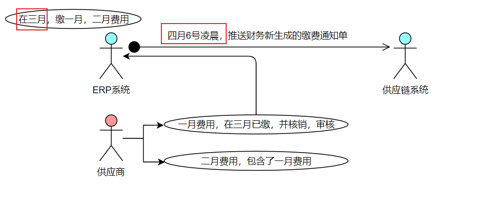 ERP-物业核销模块业务逻辑