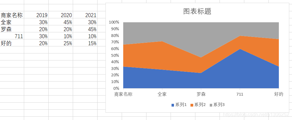 excel作图二维面积图展现占比变化