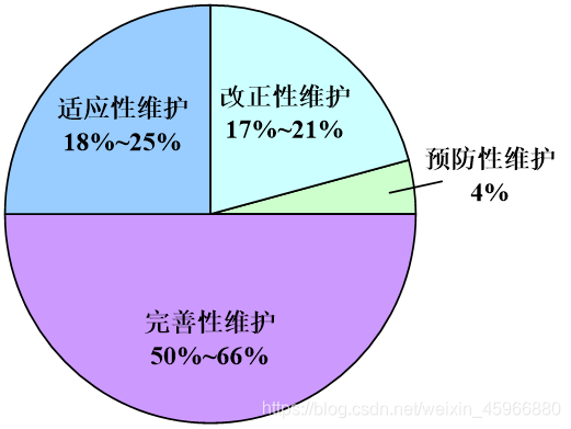 维护活动比例