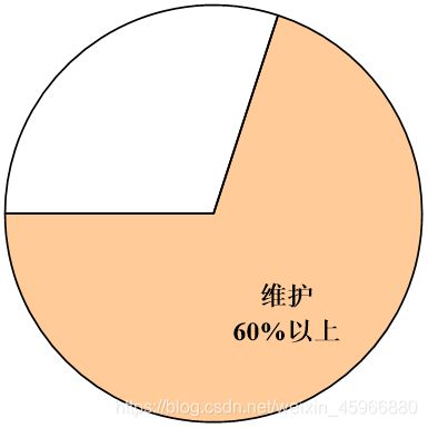 维护活动比例