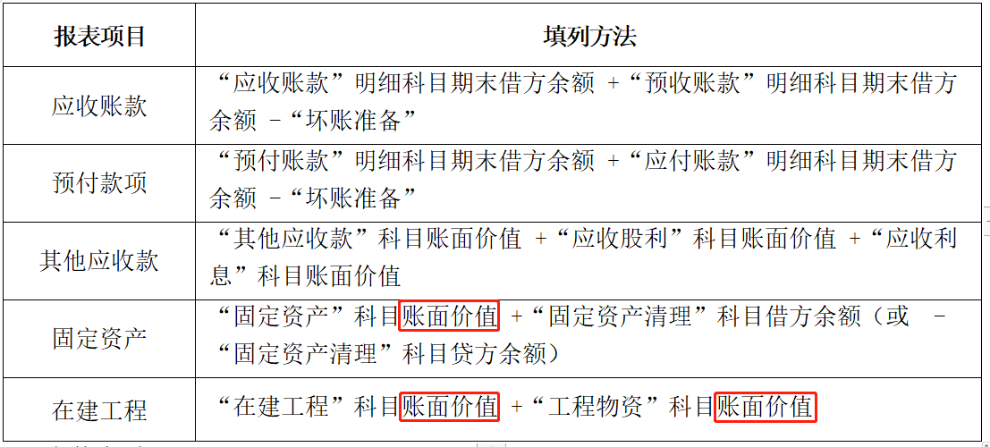 累計攤銷/累計折舊 - 減值準備 = 賬面原值 - 壞賬準備2-2