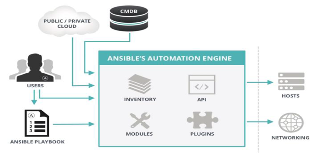 ansible-csdn