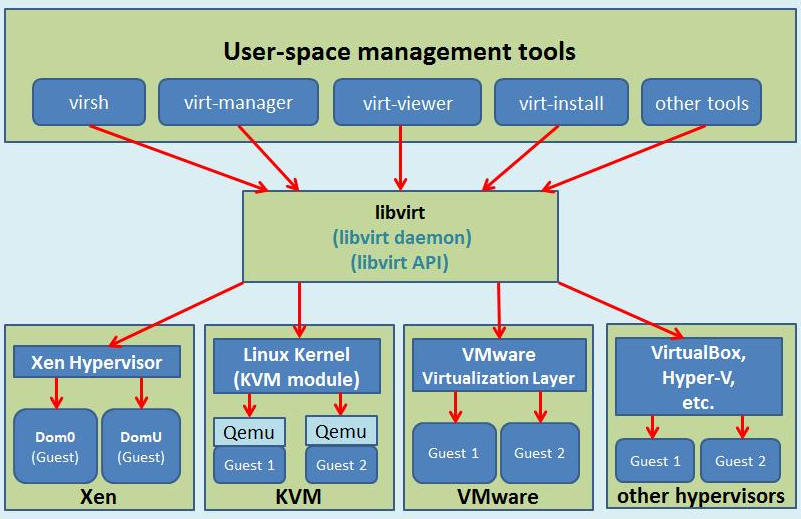 Виртуализация qemu. Libvirt kvm. qemu архитектура. архитектура kvm. qemu kvm.