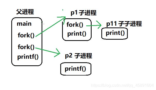 父进程子进程关系