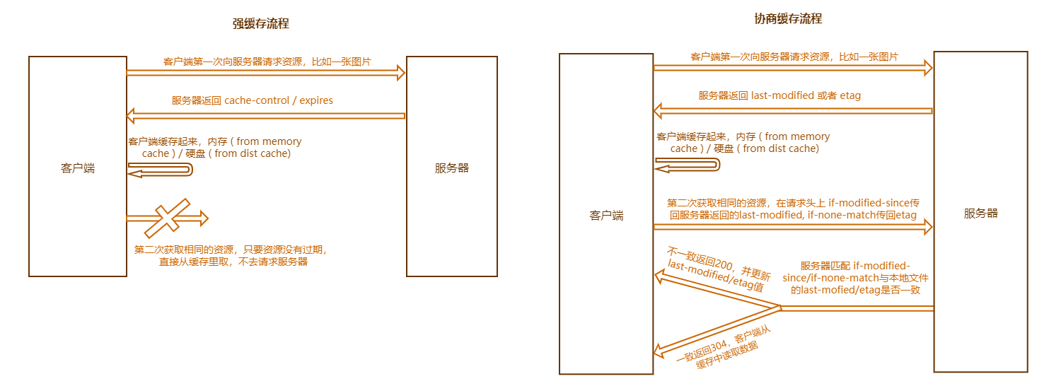 浏览器缓存机制(强缓存和协商缓存)[通俗易懂]