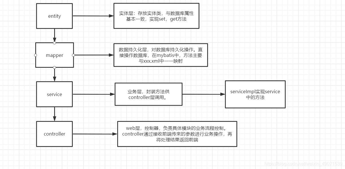 controller,service,mapper,entity的关系与作用_entity,controller,mapper,service ...