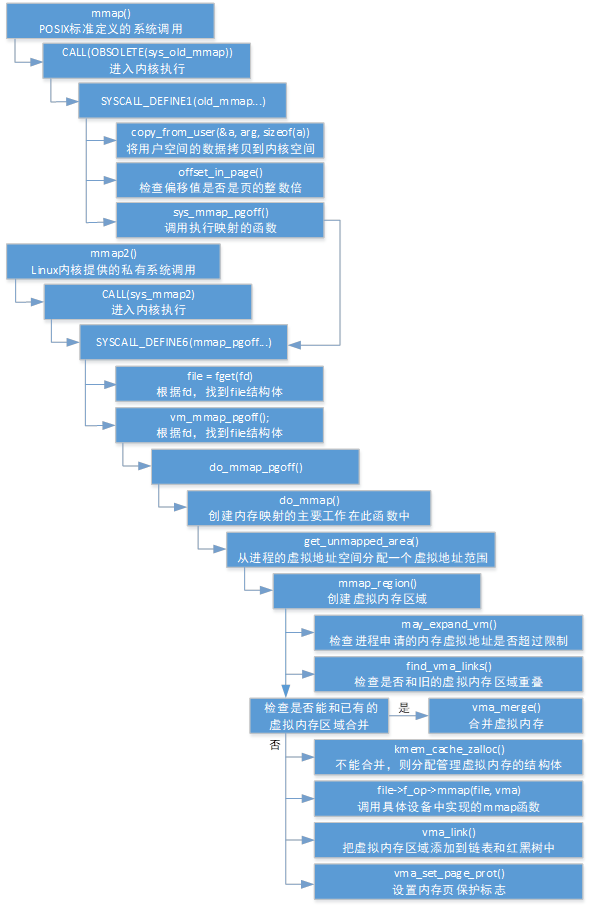 mmap在内核中的执行流程1
