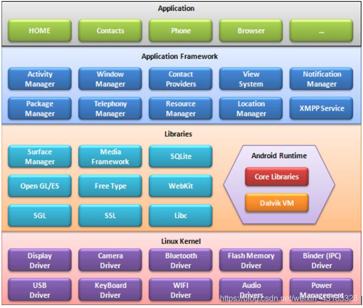 Android体系结构_接口平台在架构图里面属于什么层-CSDN博客