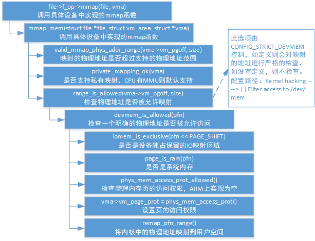 mmap在内核中的执行流程2